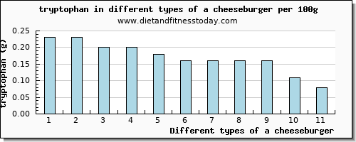 a cheeseburger tryptophan per 100g